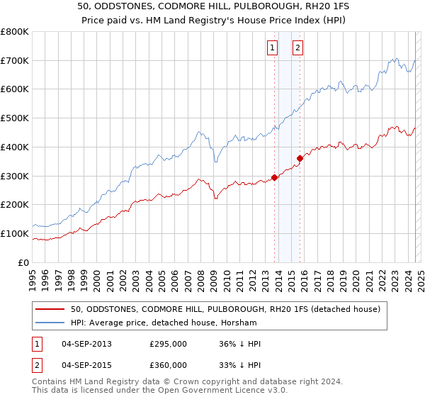 50, ODDSTONES, CODMORE HILL, PULBOROUGH, RH20 1FS: Price paid vs HM Land Registry's House Price Index