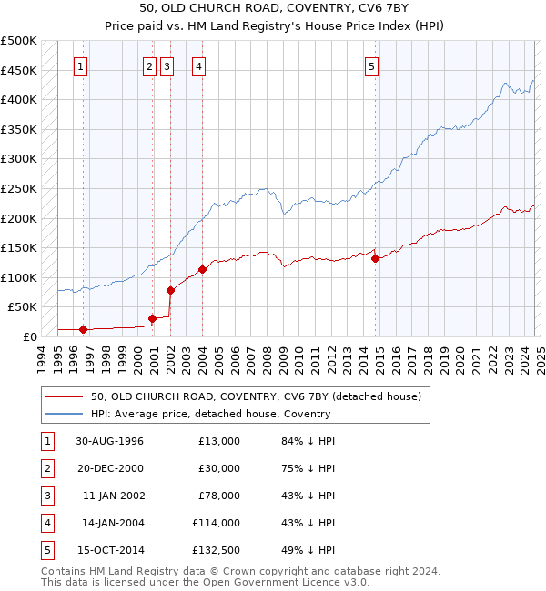 50, OLD CHURCH ROAD, COVENTRY, CV6 7BY: Price paid vs HM Land Registry's House Price Index