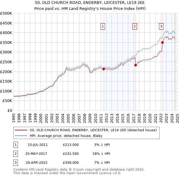 50, OLD CHURCH ROAD, ENDERBY, LEICESTER, LE19 2EE: Price paid vs HM Land Registry's House Price Index