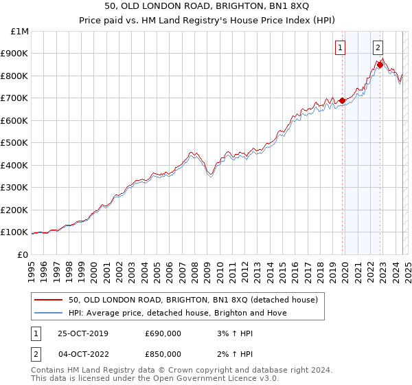 50, OLD LONDON ROAD, BRIGHTON, BN1 8XQ: Price paid vs HM Land Registry's House Price Index