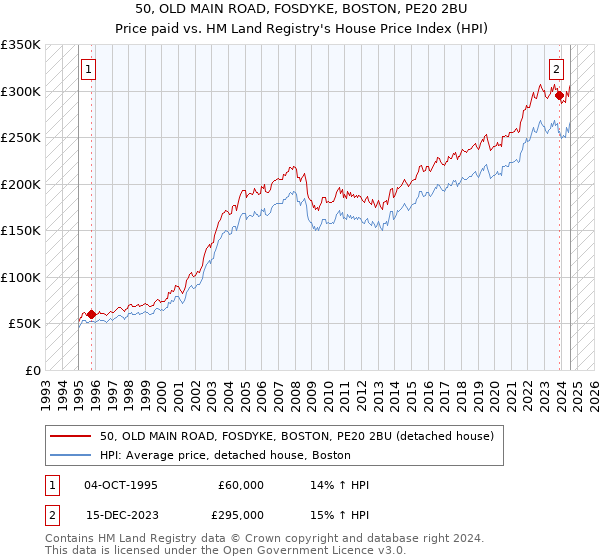 50, OLD MAIN ROAD, FOSDYKE, BOSTON, PE20 2BU: Price paid vs HM Land Registry's House Price Index