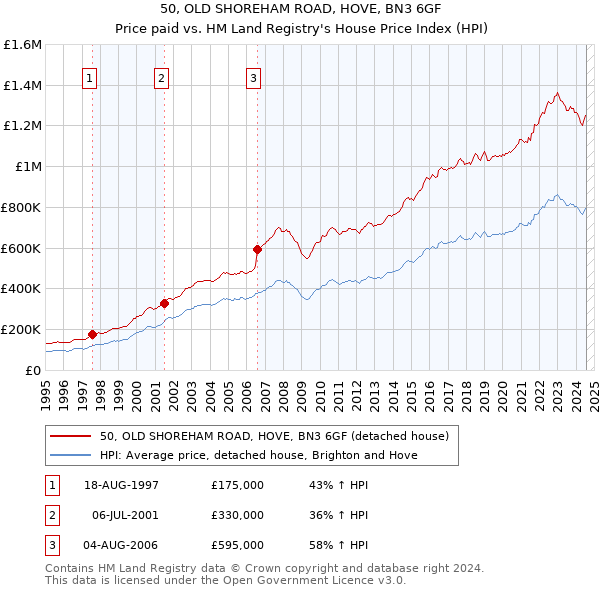 50, OLD SHOREHAM ROAD, HOVE, BN3 6GF: Price paid vs HM Land Registry's House Price Index