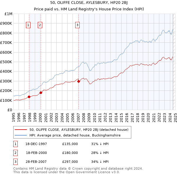 50, OLIFFE CLOSE, AYLESBURY, HP20 2BJ: Price paid vs HM Land Registry's House Price Index