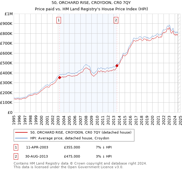 50, ORCHARD RISE, CROYDON, CR0 7QY: Price paid vs HM Land Registry's House Price Index