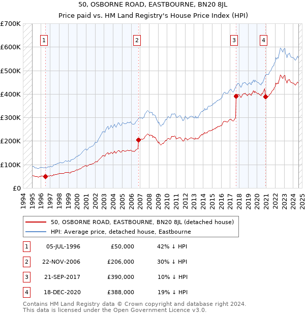 50, OSBORNE ROAD, EASTBOURNE, BN20 8JL: Price paid vs HM Land Registry's House Price Index