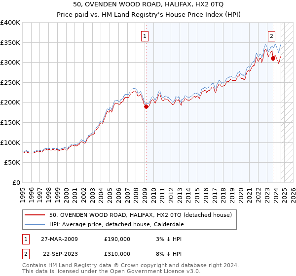 50, OVENDEN WOOD ROAD, HALIFAX, HX2 0TQ: Price paid vs HM Land Registry's House Price Index