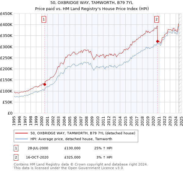 50, OXBRIDGE WAY, TAMWORTH, B79 7YL: Price paid vs HM Land Registry's House Price Index