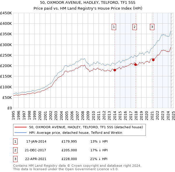 50, OXMOOR AVENUE, HADLEY, TELFORD, TF1 5SS: Price paid vs HM Land Registry's House Price Index