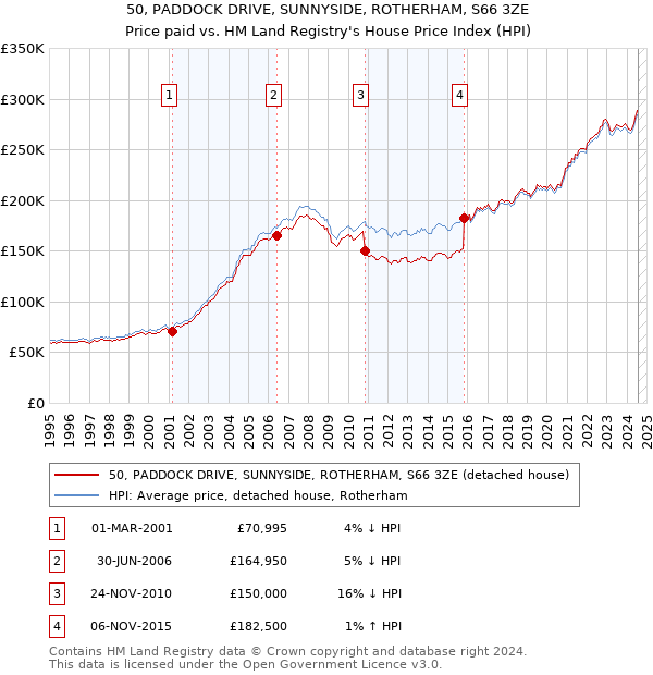 50, PADDOCK DRIVE, SUNNYSIDE, ROTHERHAM, S66 3ZE: Price paid vs HM Land Registry's House Price Index