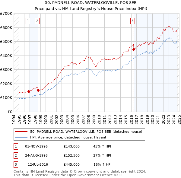 50, PADNELL ROAD, WATERLOOVILLE, PO8 8EB: Price paid vs HM Land Registry's House Price Index