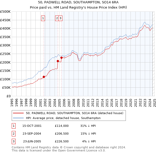 50, PADWELL ROAD, SOUTHAMPTON, SO14 6RA: Price paid vs HM Land Registry's House Price Index