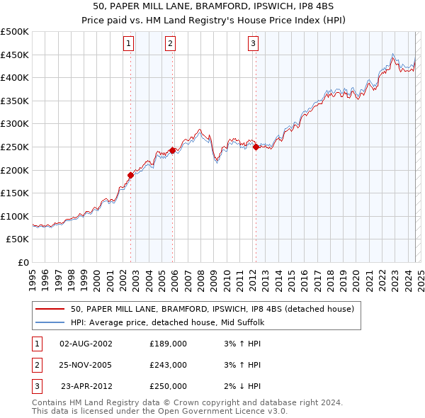 50, PAPER MILL LANE, BRAMFORD, IPSWICH, IP8 4BS: Price paid vs HM Land Registry's House Price Index