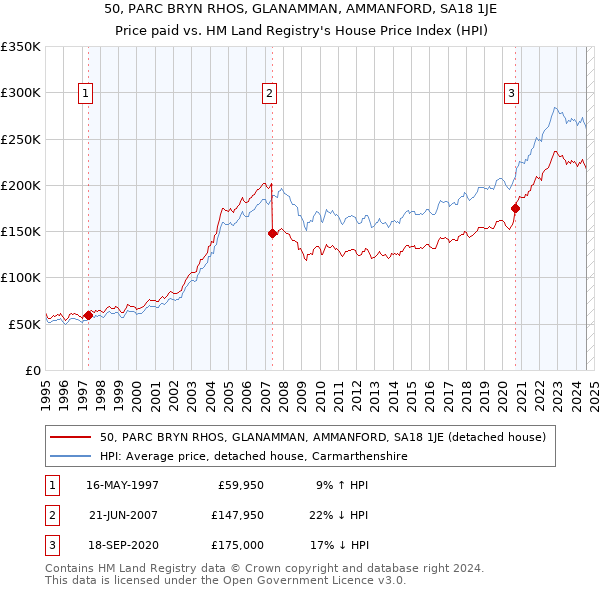 50, PARC BRYN RHOS, GLANAMMAN, AMMANFORD, SA18 1JE: Price paid vs HM Land Registry's House Price Index