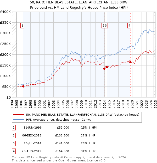 50, PARC HEN BLAS ESTATE, LLANFAIRFECHAN, LL33 0RW: Price paid vs HM Land Registry's House Price Index