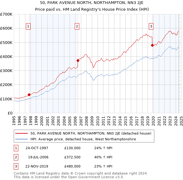 50, PARK AVENUE NORTH, NORTHAMPTON, NN3 2JE: Price paid vs HM Land Registry's House Price Index