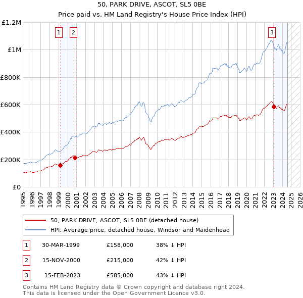 50, PARK DRIVE, ASCOT, SL5 0BE: Price paid vs HM Land Registry's House Price Index