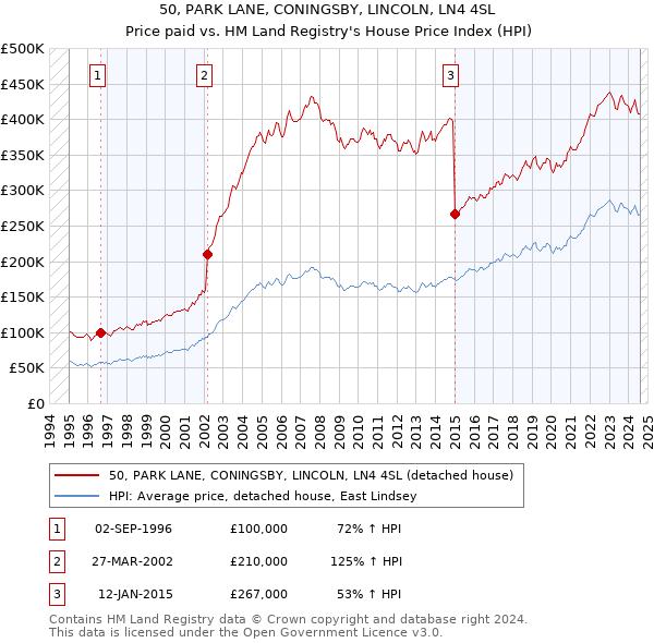 50, PARK LANE, CONINGSBY, LINCOLN, LN4 4SL: Price paid vs HM Land Registry's House Price Index