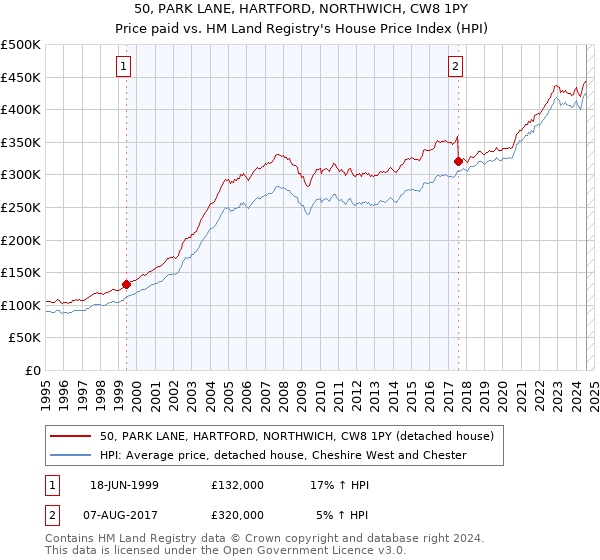 50, PARK LANE, HARTFORD, NORTHWICH, CW8 1PY: Price paid vs HM Land Registry's House Price Index