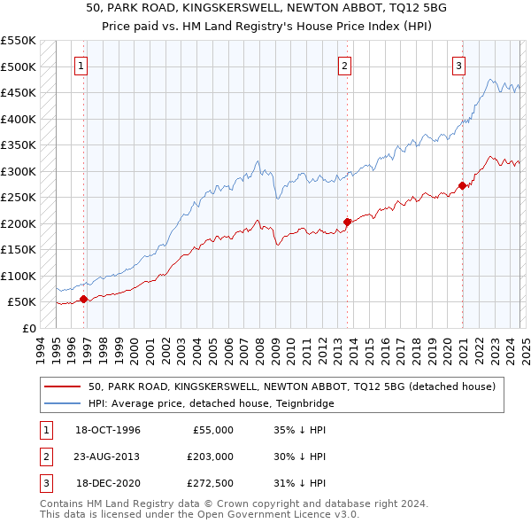 50, PARK ROAD, KINGSKERSWELL, NEWTON ABBOT, TQ12 5BG: Price paid vs HM Land Registry's House Price Index