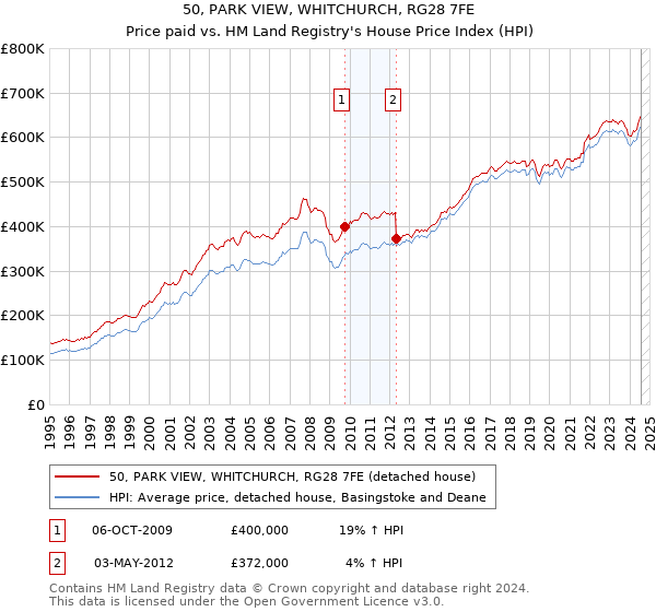 50, PARK VIEW, WHITCHURCH, RG28 7FE: Price paid vs HM Land Registry's House Price Index