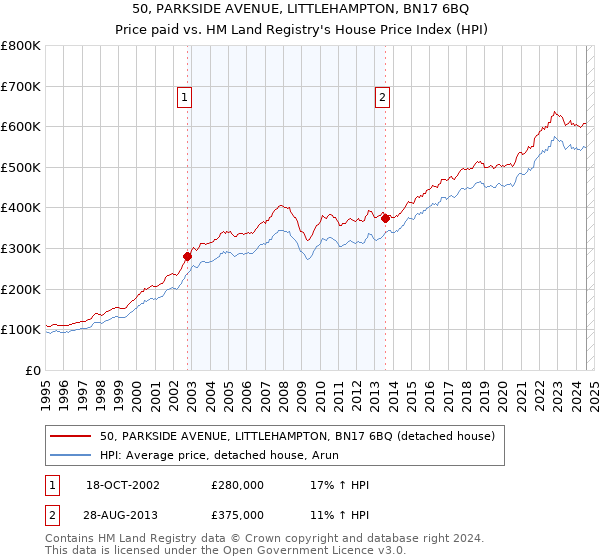 50, PARKSIDE AVENUE, LITTLEHAMPTON, BN17 6BQ: Price paid vs HM Land Registry's House Price Index