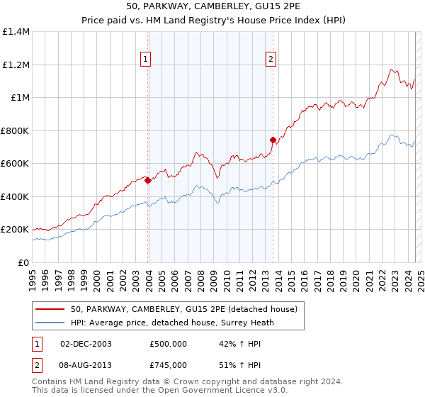 50, PARKWAY, CAMBERLEY, GU15 2PE: Price paid vs HM Land Registry's House Price Index