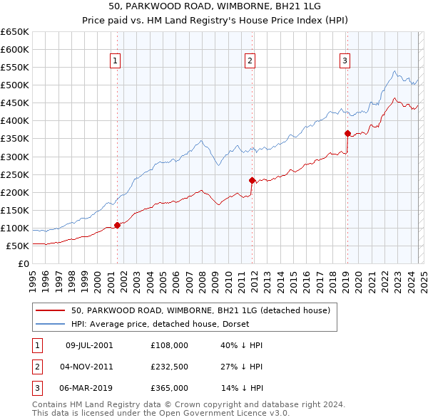 50, PARKWOOD ROAD, WIMBORNE, BH21 1LG: Price paid vs HM Land Registry's House Price Index