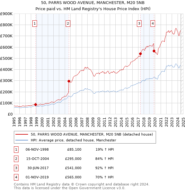 50, PARRS WOOD AVENUE, MANCHESTER, M20 5NB: Price paid vs HM Land Registry's House Price Index