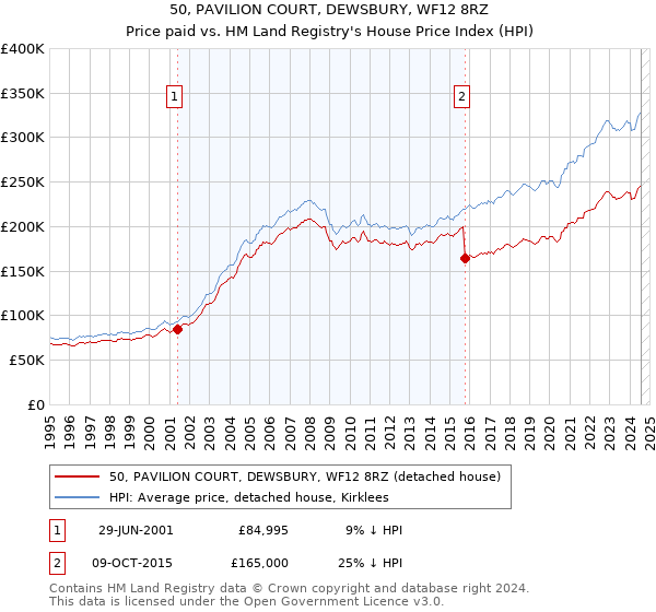 50, PAVILION COURT, DEWSBURY, WF12 8RZ: Price paid vs HM Land Registry's House Price Index