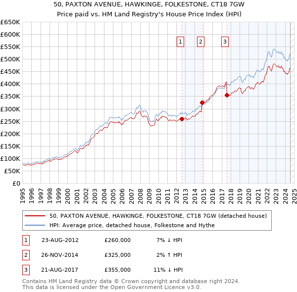 50, PAXTON AVENUE, HAWKINGE, FOLKESTONE, CT18 7GW: Price paid vs HM Land Registry's House Price Index