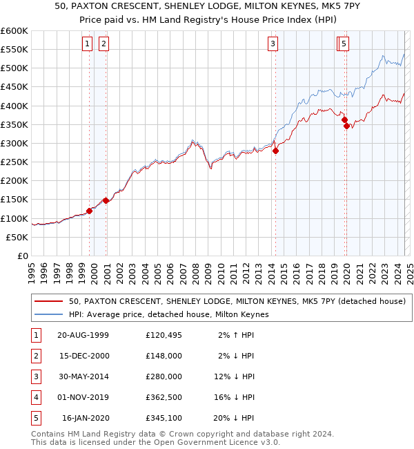 50, PAXTON CRESCENT, SHENLEY LODGE, MILTON KEYNES, MK5 7PY: Price paid vs HM Land Registry's House Price Index