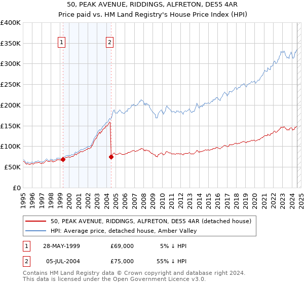 50, PEAK AVENUE, RIDDINGS, ALFRETON, DE55 4AR: Price paid vs HM Land Registry's House Price Index