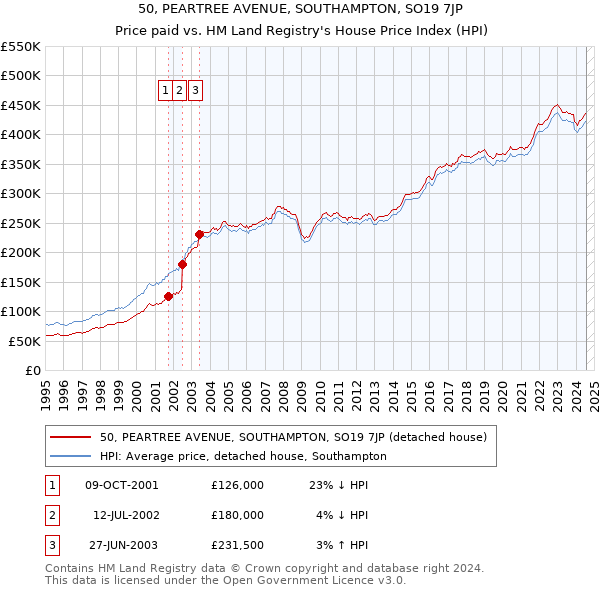 50, PEARTREE AVENUE, SOUTHAMPTON, SO19 7JP: Price paid vs HM Land Registry's House Price Index