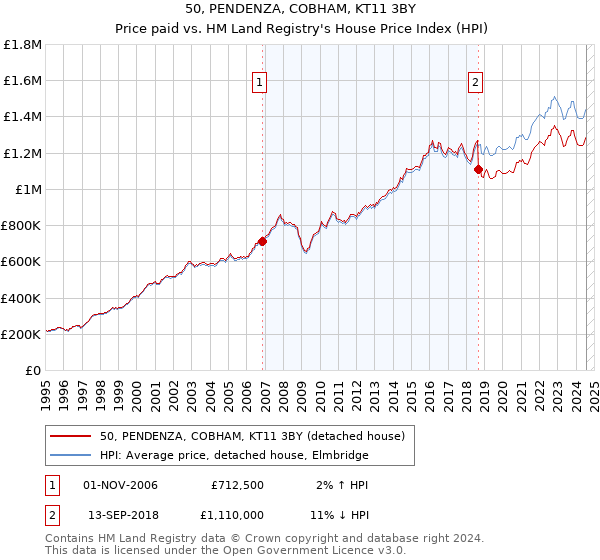 50, PENDENZA, COBHAM, KT11 3BY: Price paid vs HM Land Registry's House Price Index