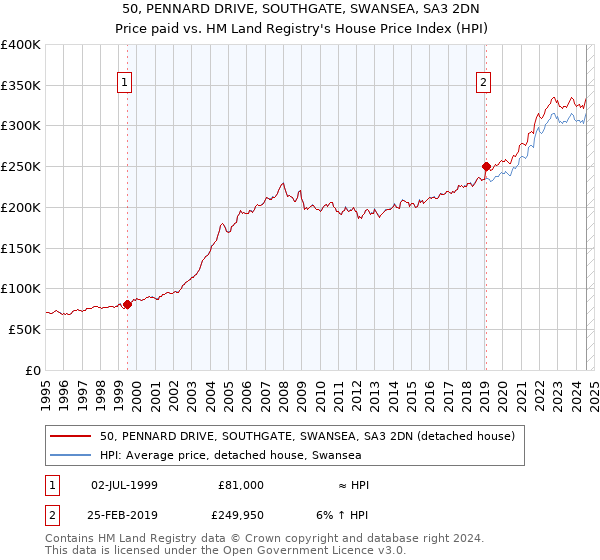 50, PENNARD DRIVE, SOUTHGATE, SWANSEA, SA3 2DN: Price paid vs HM Land Registry's House Price Index