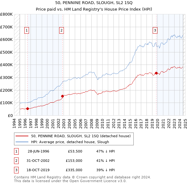 50, PENNINE ROAD, SLOUGH, SL2 1SQ: Price paid vs HM Land Registry's House Price Index