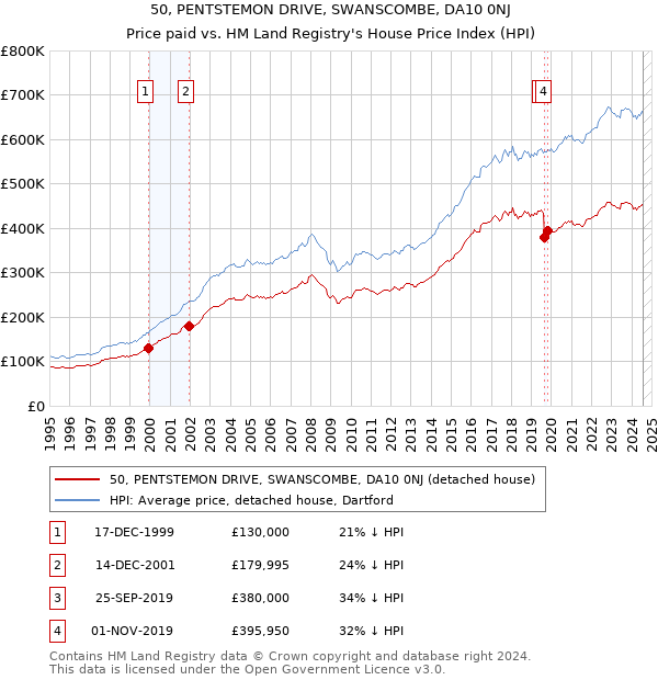 50, PENTSTEMON DRIVE, SWANSCOMBE, DA10 0NJ: Price paid vs HM Land Registry's House Price Index