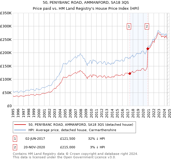 50, PENYBANC ROAD, AMMANFORD, SA18 3QS: Price paid vs HM Land Registry's House Price Index