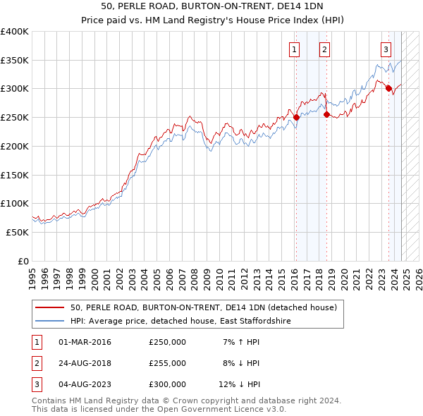 50, PERLE ROAD, BURTON-ON-TRENT, DE14 1DN: Price paid vs HM Land Registry's House Price Index