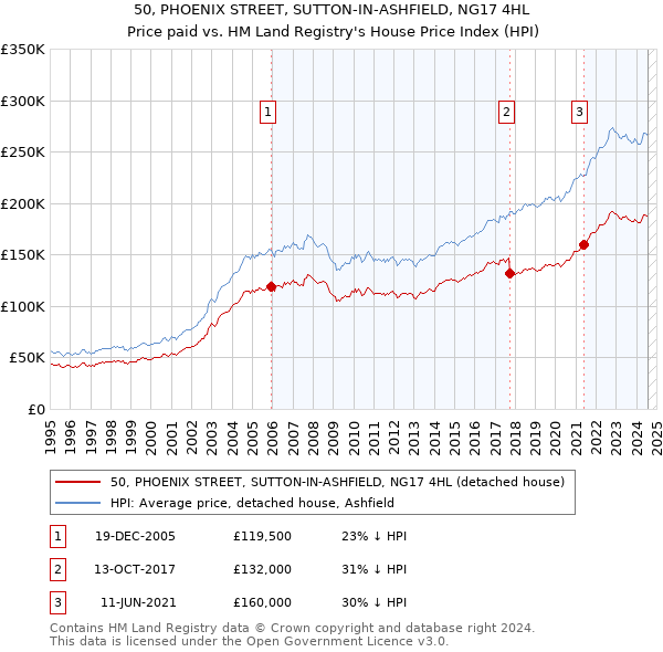 50, PHOENIX STREET, SUTTON-IN-ASHFIELD, NG17 4HL: Price paid vs HM Land Registry's House Price Index