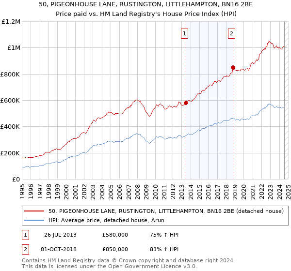 50, PIGEONHOUSE LANE, RUSTINGTON, LITTLEHAMPTON, BN16 2BE: Price paid vs HM Land Registry's House Price Index