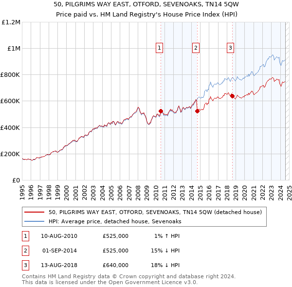 50, PILGRIMS WAY EAST, OTFORD, SEVENOAKS, TN14 5QW: Price paid vs HM Land Registry's House Price Index