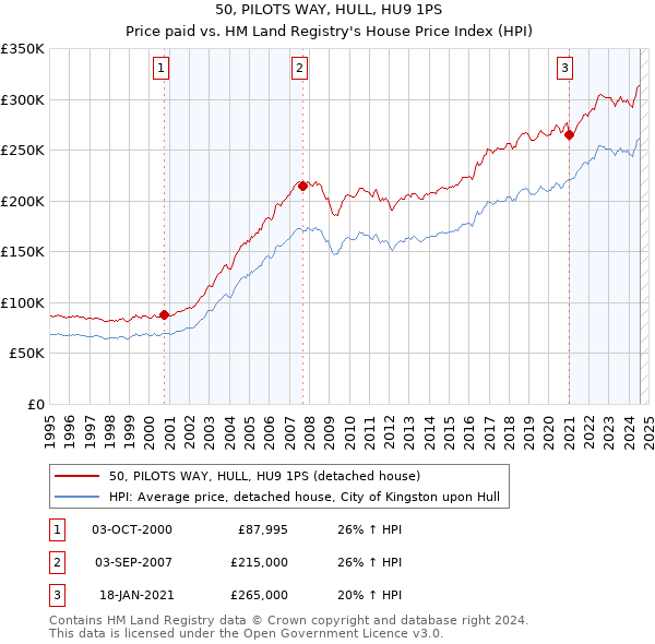 50, PILOTS WAY, HULL, HU9 1PS: Price paid vs HM Land Registry's House Price Index