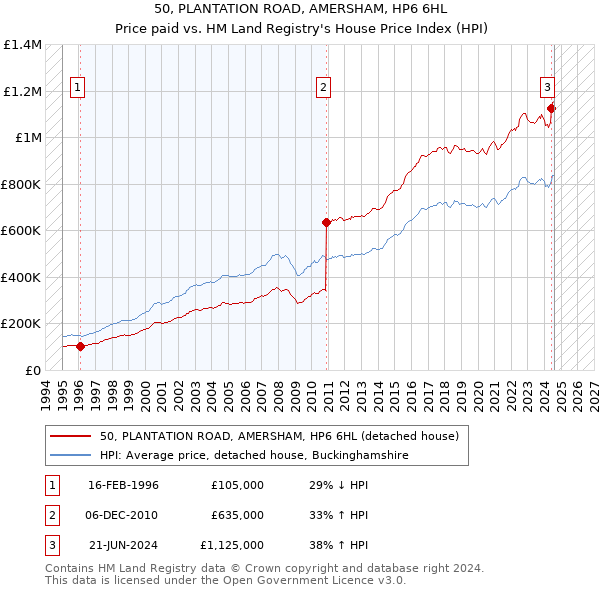 50, PLANTATION ROAD, AMERSHAM, HP6 6HL: Price paid vs HM Land Registry's House Price Index