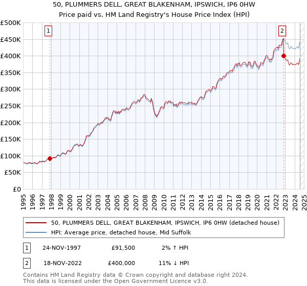 50, PLUMMERS DELL, GREAT BLAKENHAM, IPSWICH, IP6 0HW: Price paid vs HM Land Registry's House Price Index