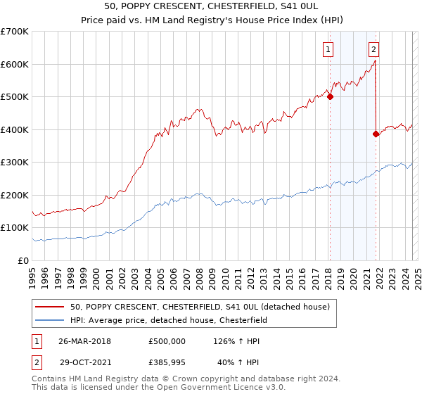 50, POPPY CRESCENT, CHESTERFIELD, S41 0UL: Price paid vs HM Land Registry's House Price Index