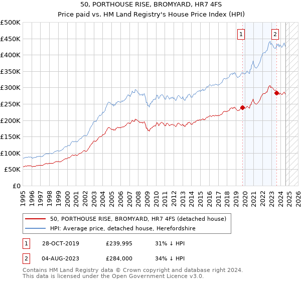 50, PORTHOUSE RISE, BROMYARD, HR7 4FS: Price paid vs HM Land Registry's House Price Index