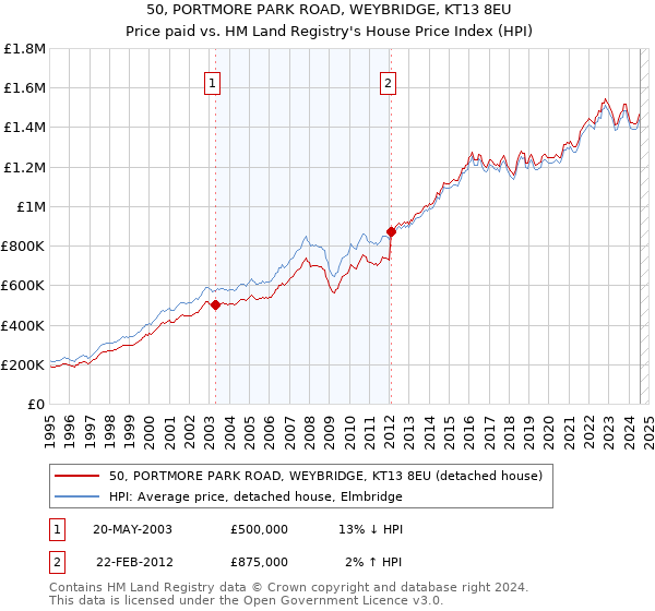 50, PORTMORE PARK ROAD, WEYBRIDGE, KT13 8EU: Price paid vs HM Land Registry's House Price Index