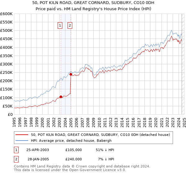 50, POT KILN ROAD, GREAT CORNARD, SUDBURY, CO10 0DH: Price paid vs HM Land Registry's House Price Index