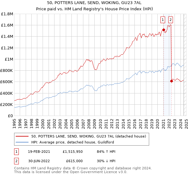 50, POTTERS LANE, SEND, WOKING, GU23 7AL: Price paid vs HM Land Registry's House Price Index